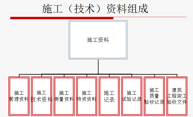 [中国建筑业协会]鲁班奖施工技术资料编制（共79页）-施工（技术）资料组成