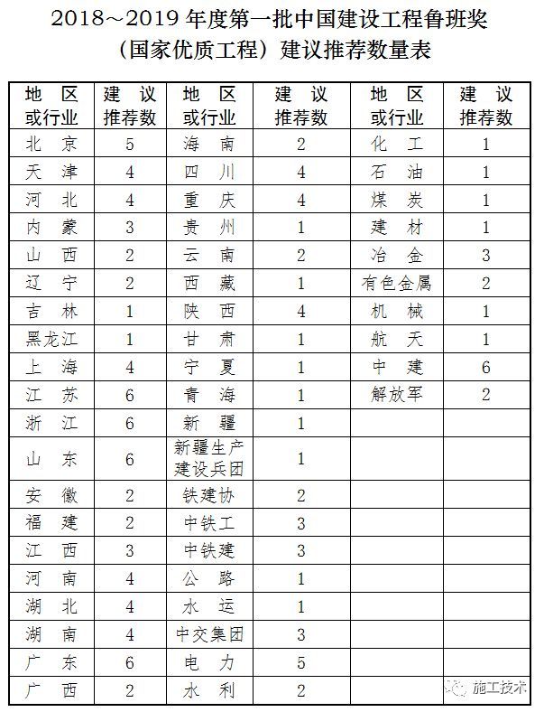 最新！“鲁班奖”评选工作将有这些改变。。。_1