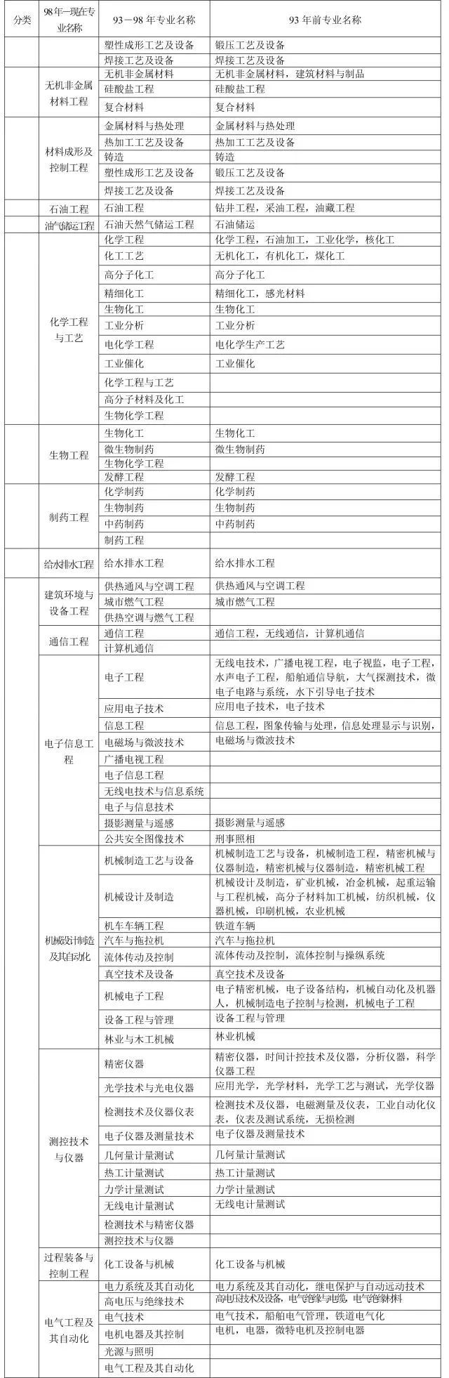 终于！2018一级建造师考试报名时间公布！（附：专业对照表）_5