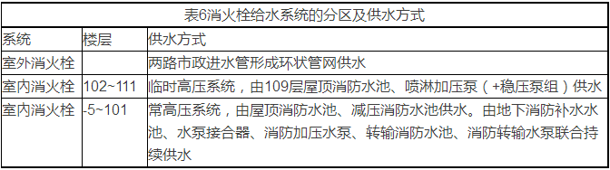 超高建筑消防给水系统及灭火设备设计实例分析_9