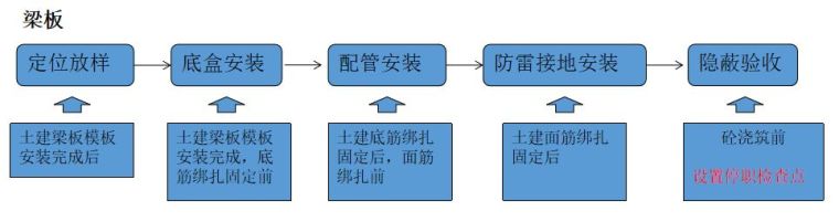 PVC管路施工资料下载-这套施工工序很详细！一次结构施工电气预留预埋教你如