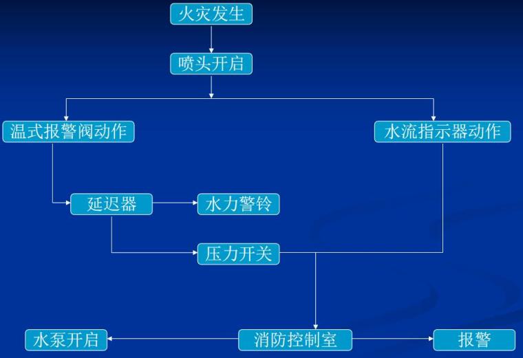 自动报警及联动系统的管理PPT[81页]-报警流程