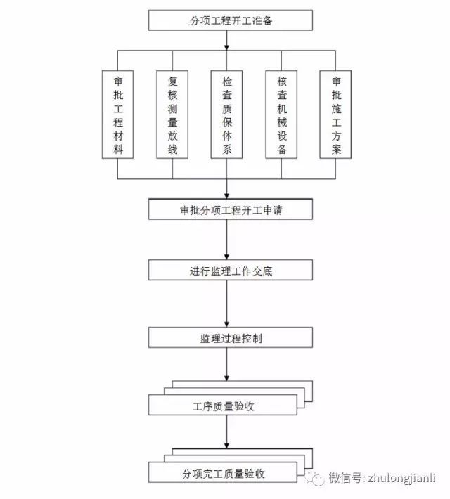 分部验收施工流程图资料下载-14张监理工程质量控制流程图，助你事半功倍！