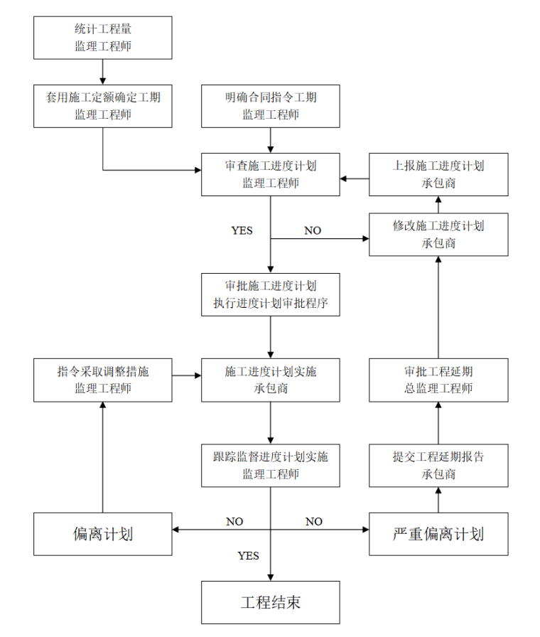 给排水室外地下管道安装工程监理实施细则-进度控制监理工作流程