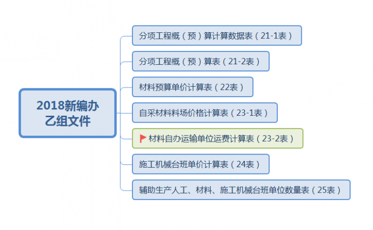 修改千万条，认清这六条——公路新编办、新定额解析_6