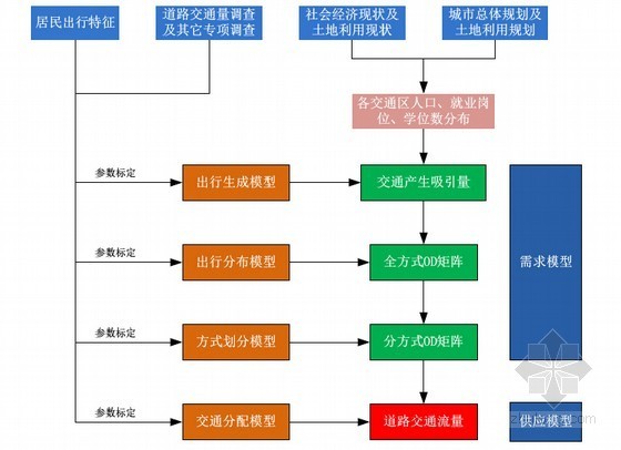 [广东]城市快速路互通立交工程项目建议书78页-交通需求预测技术路线 