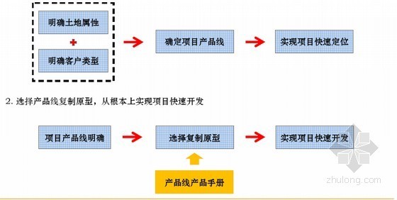 [标杆地产]房地产企业产品线划分及管理(案例丰富)-产品线意义 