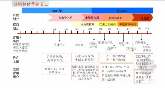 长沙商业项目资料下载-[长沙]商业广场项目营销策划与销售执行报告(图文并茂 104页)