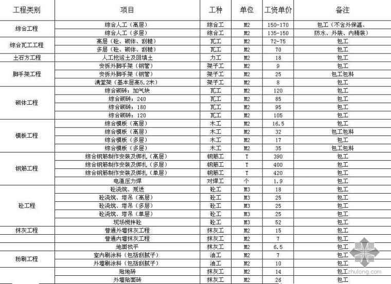 上海2009年市场人工费资料下载-安徽2009年1-2月建设工程人工费指导价