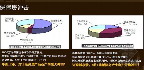 [南京]小户型住宅项目规划设计及营销策划方案(案例分析 206页)-保障房冲击 