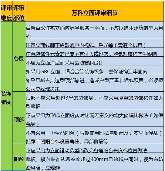 全阳台住宅资料下载-万科完美的住宅立面设计评审，全在这一张表！