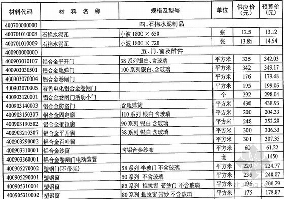 [武汉]2016年2月建设工程材料价格信息（全套175页）-材料价格信息 