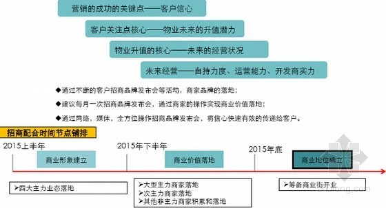 [知名房企]商业综合体项目年度整体营销方案(附图丰富)-核心策略 