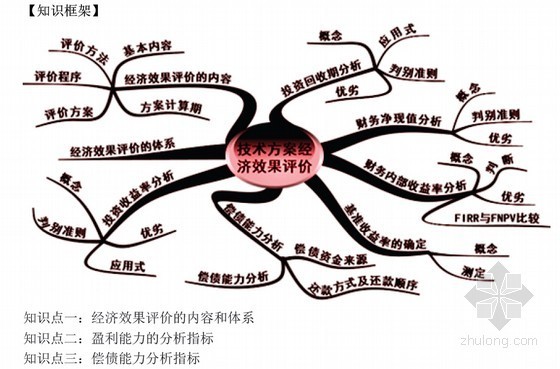 一级建造师实物讲义资料下载-2016年一级建造师《建设工程经济》基础班讲义（知名网校）