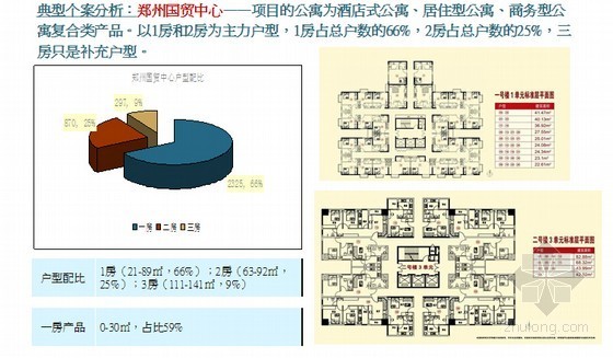 房地产自持项目调研报告资料下载-[郑州]房地产项目地块市场调研报告