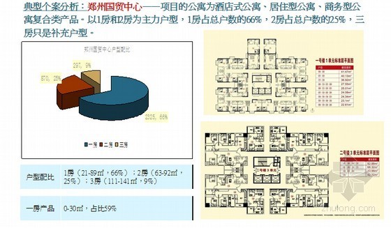 房地产项目地块调研报告资料下载-[郑州]房地产项目地块市场调研报告