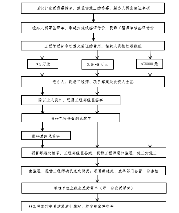 设计变更及现场签证管理办法(经典)_6