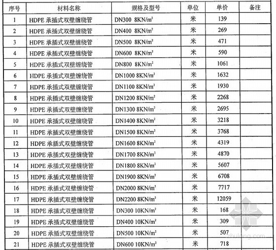 HDPE热收缩套连接资料下载-2013年1月HDPE承插式双壁缠绕管缺类缺项材料价格