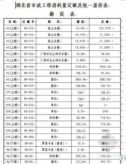 湖北2008定额解释资料下载-湖北2008定额勘误（土建、安装、市政、园林）