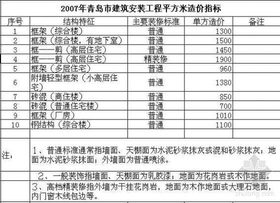 潍坊2020年建筑工程结构类型平方米造价资料下载-2007年青岛市建筑、安装工程平方米造价指标