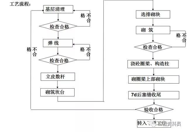 砌体工程施工标准_3