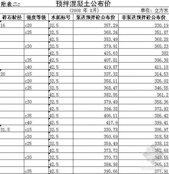 深圳2018年12月份信息价资料下载-苏州2008年8月份的材料信息价