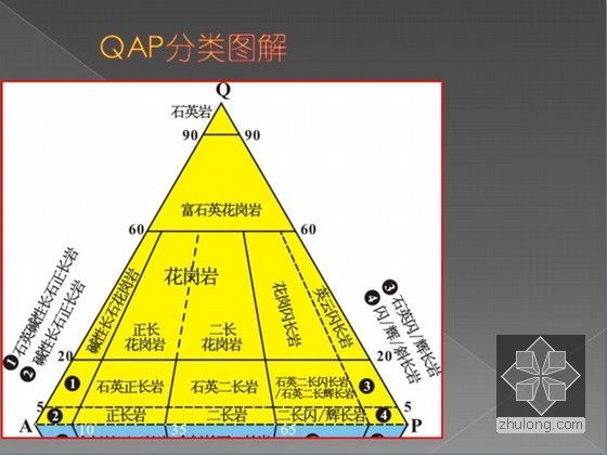 岩石的野外地质工作方法-QAP分类图解