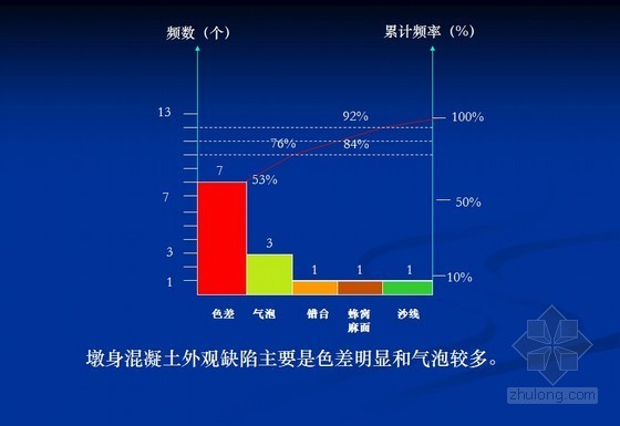 [QC成果]铁路桥梁墩身外观质量控制-墩身混凝土外观缺陷图 