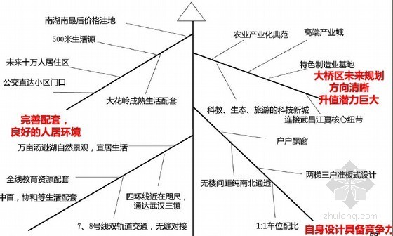 [湖北]精品住宅工程项目营销策划执行方案（144页）-项目核心卖点提炼 