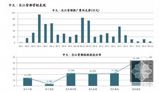 [武汉]房地产专项区域研究分析报告(标杆地产)41页-推广费用走势