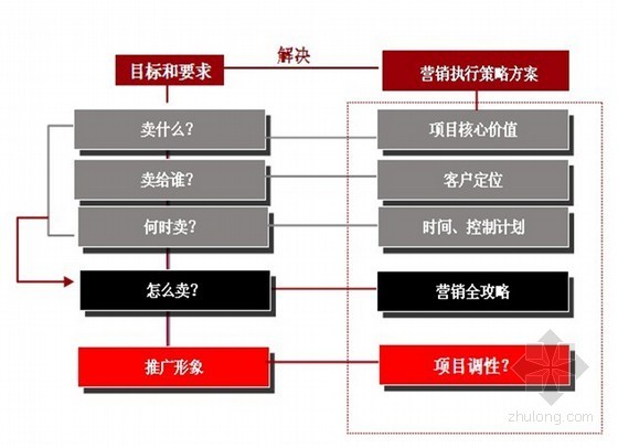 城市一体化研究资料下载-[四川]商住一体化项目策略总纲（ppt 共103页）