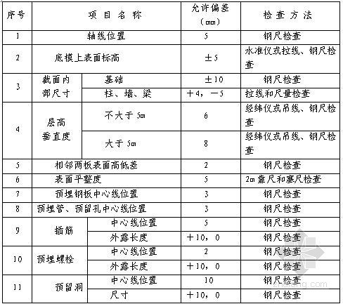 [上海]地下室及人防工程施工方案（深基坑开挖支护）- 