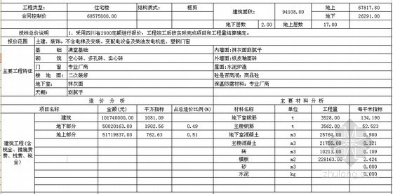 医院工程经济指标分析资料下载-成都某17层大型综合医院工程造价指标分析（10万平米）