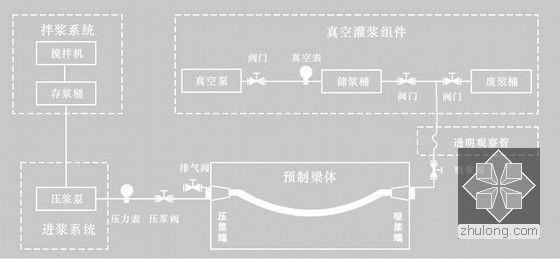 各种预应力施工锚具及真空辅助压浆工艺介绍29页-真空辅助压浆工艺布置图