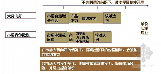 城市综合体项目整体报告方案（ppt 共120页）- 