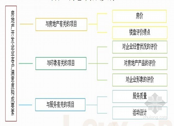 房地产投资项目基础数据估算doc资料下载-房地产基础知识及客户管理（ppt 共95页）