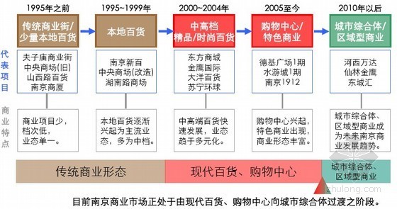 开发策划报告资料下载-[南京]商业地产开发策划顾问报告（市场研究/项目定位）166页