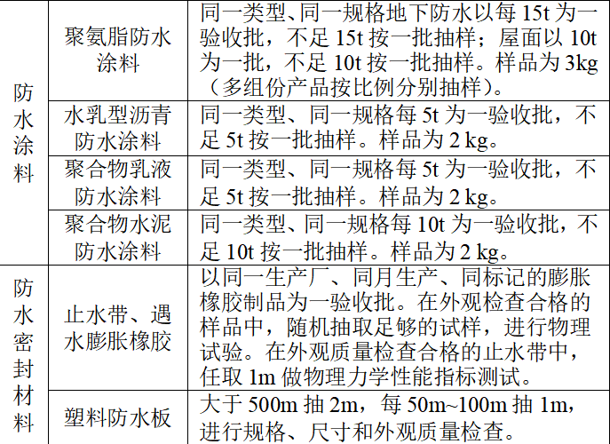 建设工程监理操作问答全集（共221页）-防水材料进场复验有哪些规定1