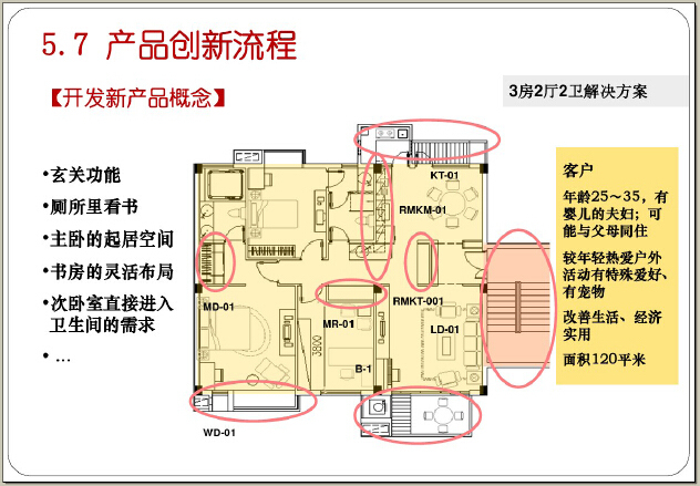 知名地产开发设计管理综合培训130页（流程、标准化、产品创新）-开发新产品概念