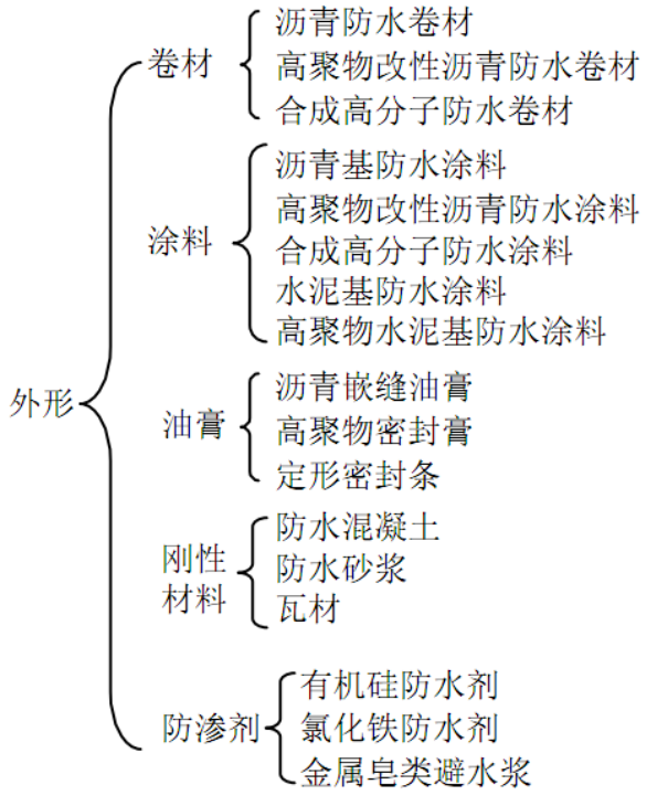 路基施工技术图文解读资料下载-[全国]防水工程施工技术图文讲义(共125页)