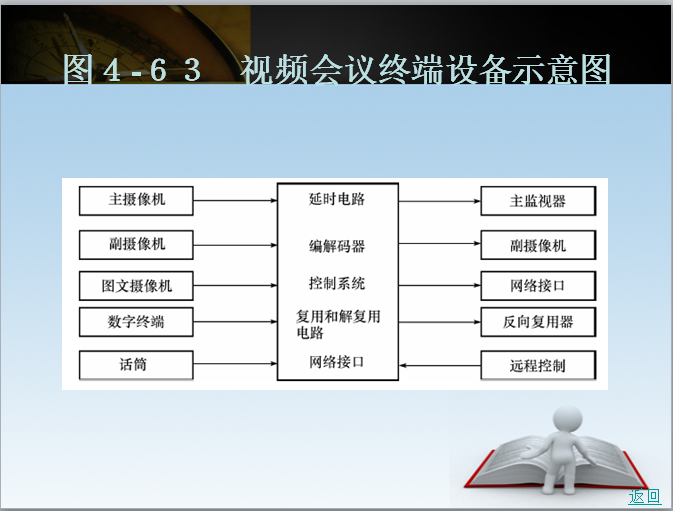 安装工程定额运用及工程量计算(392页全讲解)-视频会议终端设备示意图