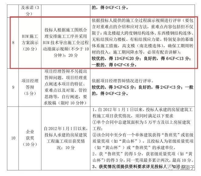 全国工程建设项目中BIM应用遍地开花，这个招投标20分给了BIM技术_2