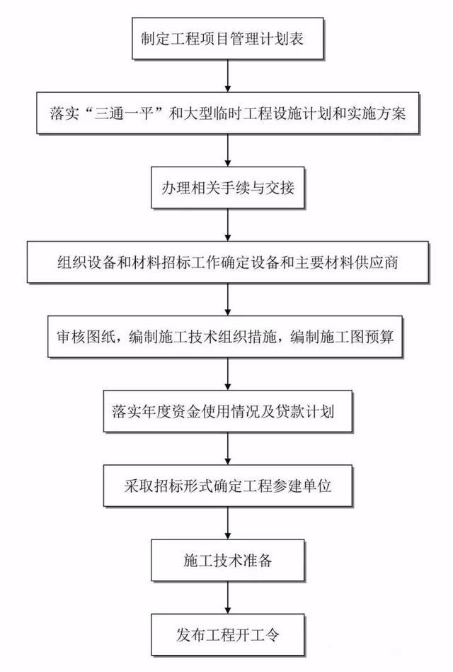 26张图看懂工程建设项目全套流程