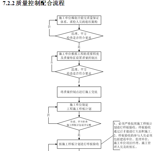 房地产集团工程管理策划书（模板）-质量控制配合流程