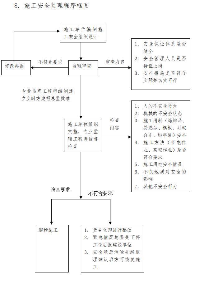 [郴州]教育建筑工程监理大纲（114页）-施工安全监理程序框图