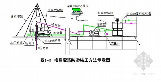 水库灌浆资料资料下载-[重庆]水库枢纽水泥灌浆工程施工组织设计