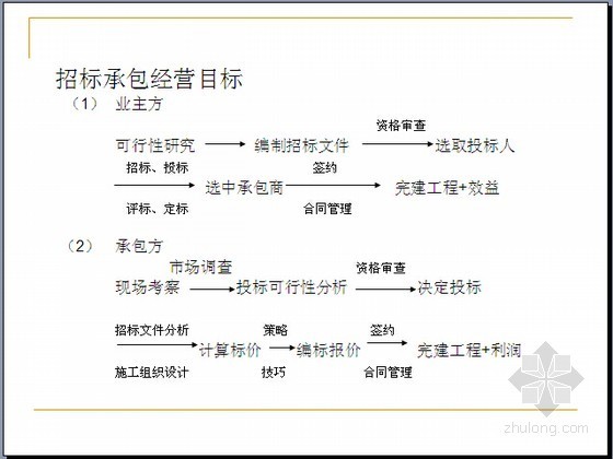 国际工程投标管理PPT讲义-招标承包经营目标 