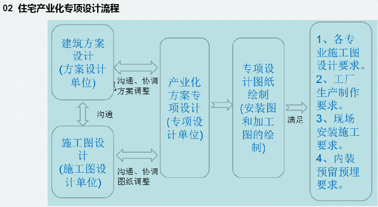 装配式住宅设计管理模式-住宅产业化专项设计流程