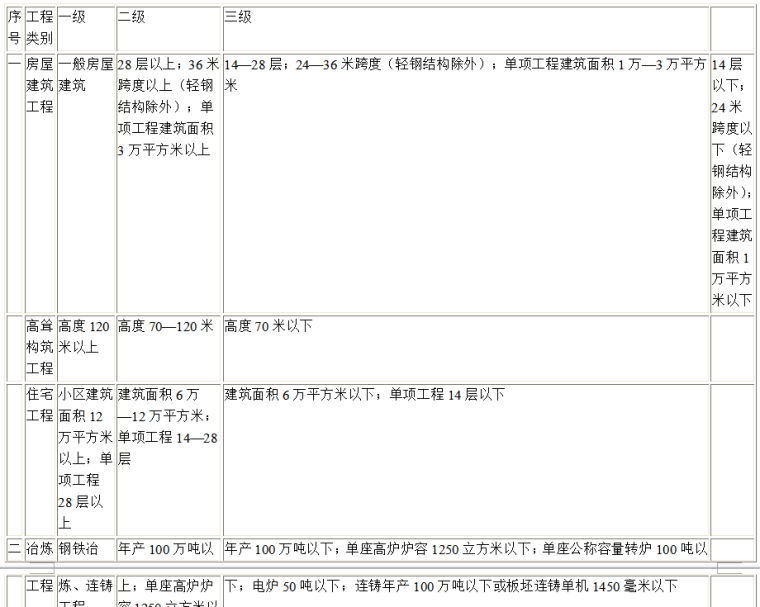 防护等级ip6k9k标准资料下载-工程监理企业资质等级及业务范围（共15）