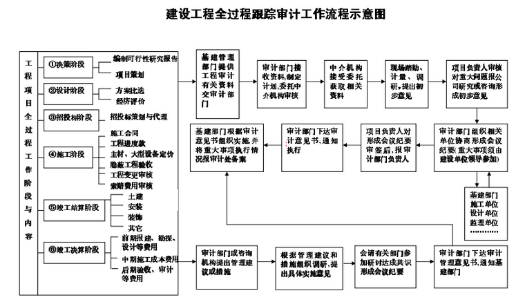 建设工程全过程跟踪审计工作流程示意图